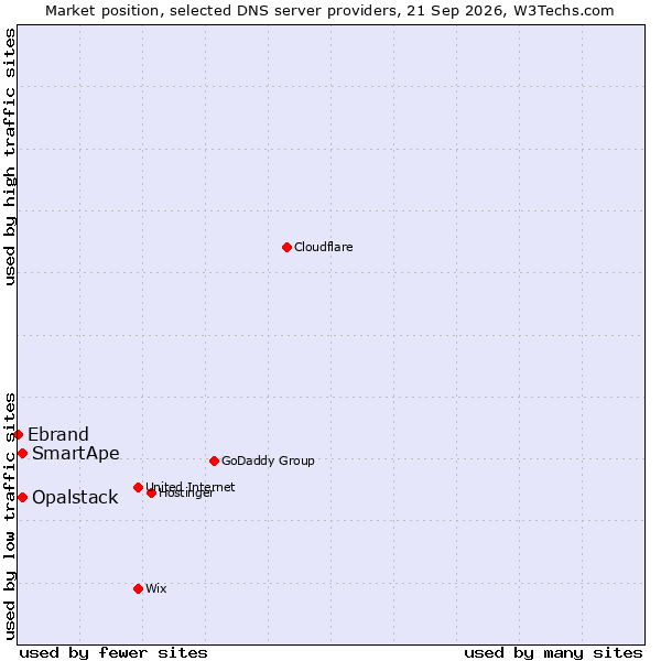 Market position of SmartApe vs. Opalstack vs. Ebrand