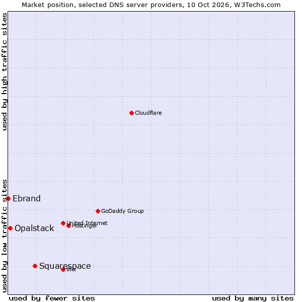 Market position of Squarespace vs. Opalstack vs. Ebrand