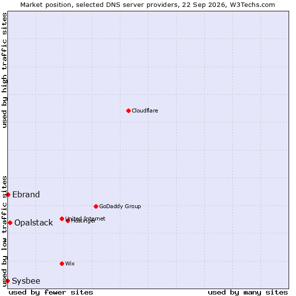 Market position of Opalstack vs. Ebrand vs. Sysbee