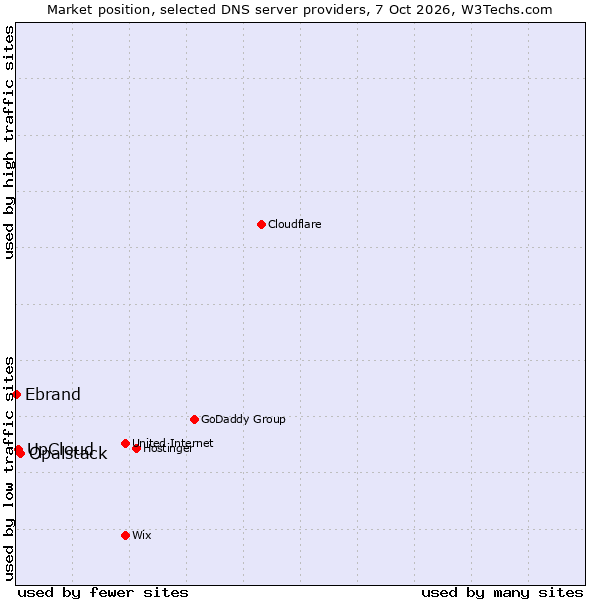 Market position of Opalstack vs. UpCloud vs. Ebrand