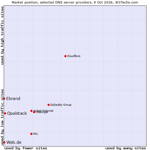 Market position of Opalstack vs. Web.de vs. Ebrand