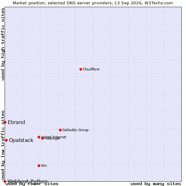 Market position of Opalstack vs. Ebrand vs. Webhost Python