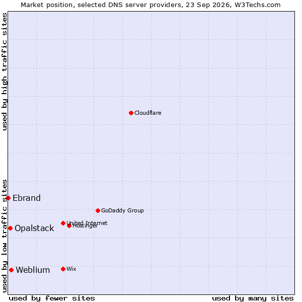 Market position of Weblium vs. Opalstack vs. Ebrand