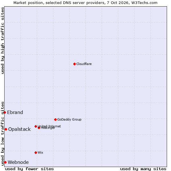Market position of Opalstack vs. Ebrand vs. Webnode