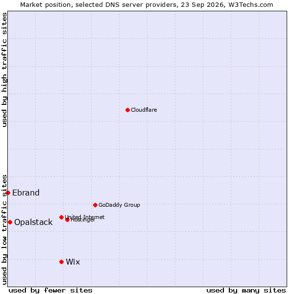 Market position of Wix vs. Opalstack vs. Ebrand