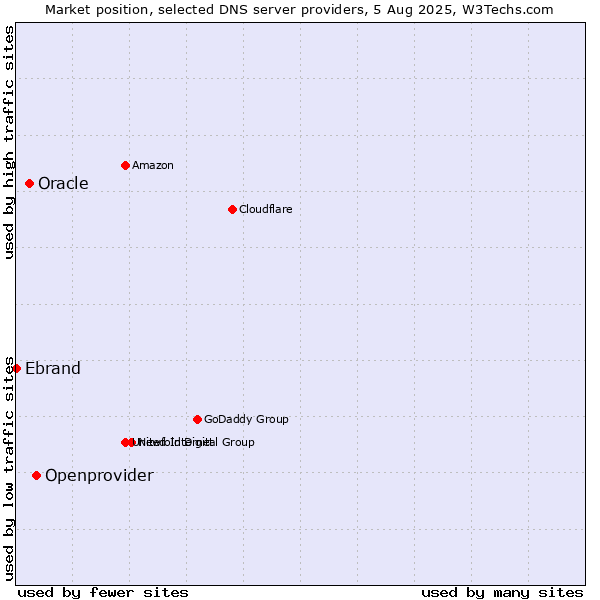 Market position of Openprovider vs. Oracle vs. Ebrand