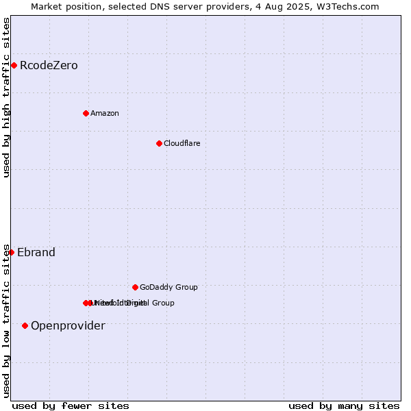 Market position of Openprovider vs. RcodeZero vs. Ebrand
