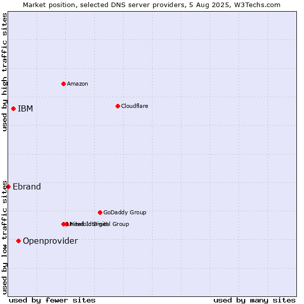 Market position of Openprovider vs. IBM vs. Ebrand