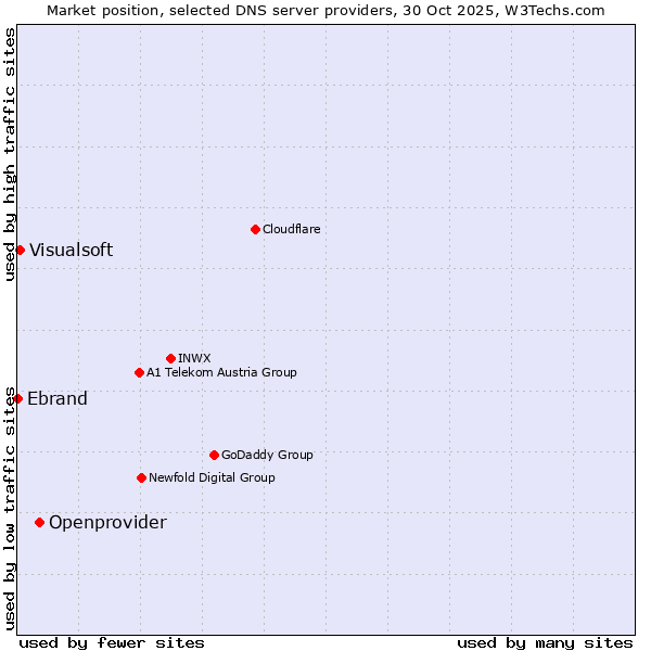 Market position of Openprovider vs. Visualsoft vs. Ebrand