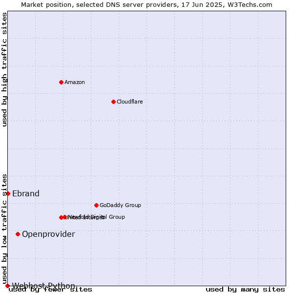 Market position of Openprovider vs. Ebrand vs. Webhost Python