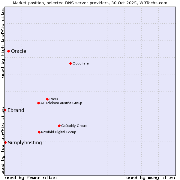 Market position of Oracle vs. Simplyhosting vs. Ebrand