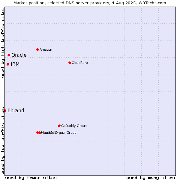 Market position of Oracle vs. IBM vs. Ebrand