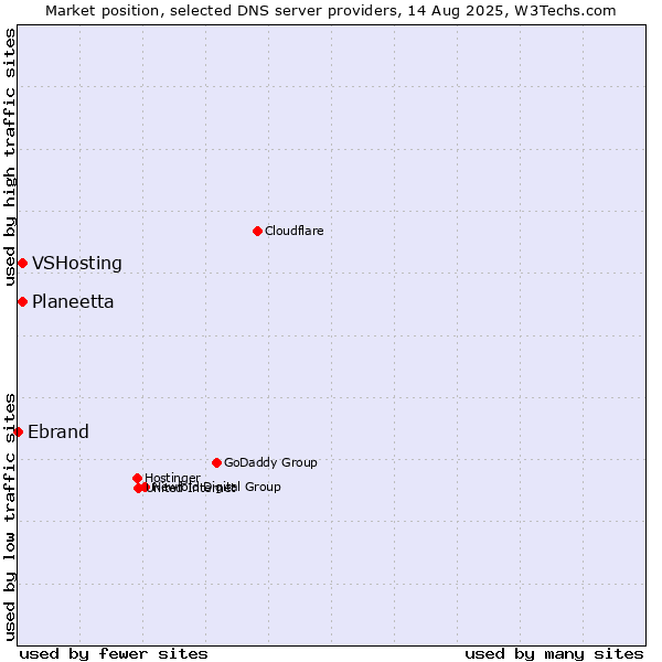 Market position of Planeetta vs. VSHosting vs. Ebrand