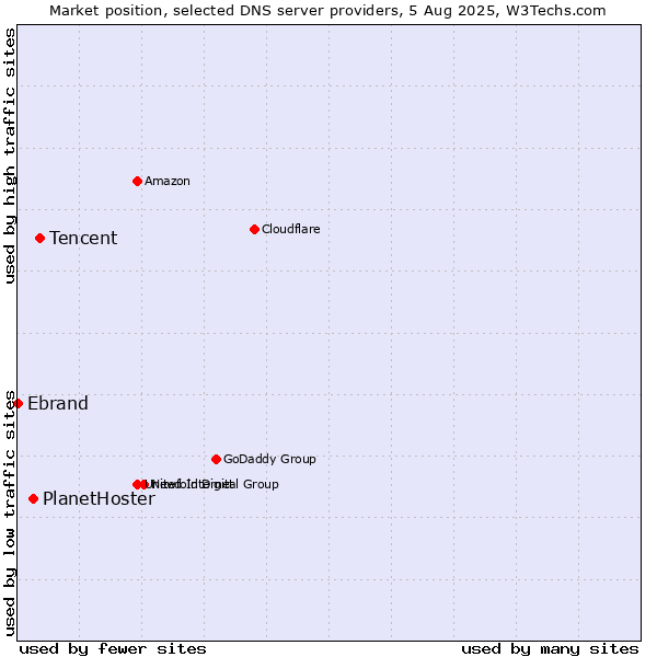 Market position of Tencent vs. PlanetHoster vs. Ebrand