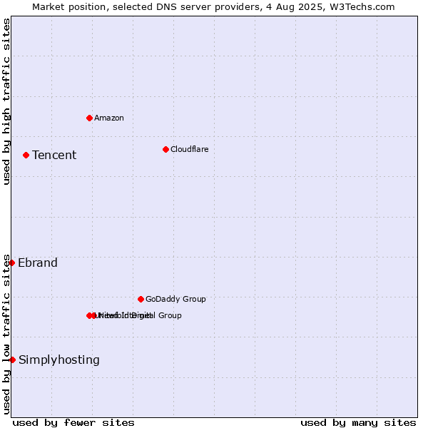 Market position of Tencent vs. Simplyhosting vs. Ebrand