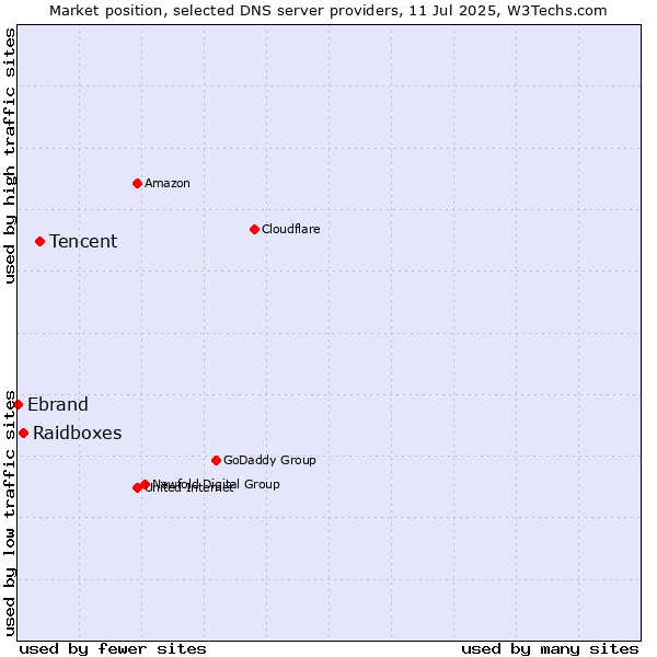 Market position of Tencent vs. Raidboxes vs. Ebrand