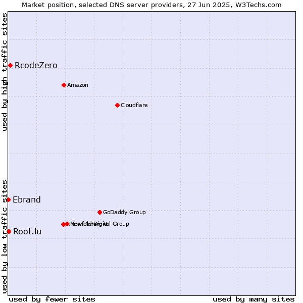 Market position of RcodeZero vs. Root.lu vs. Ebrand