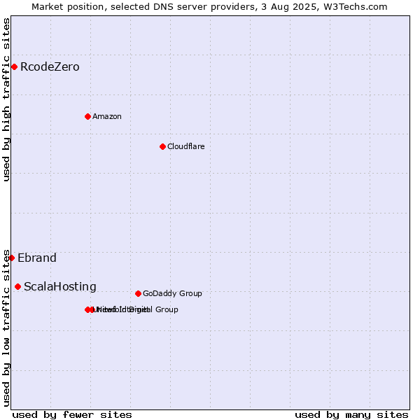 Market position of ScalaHosting vs. RcodeZero vs. Ebrand