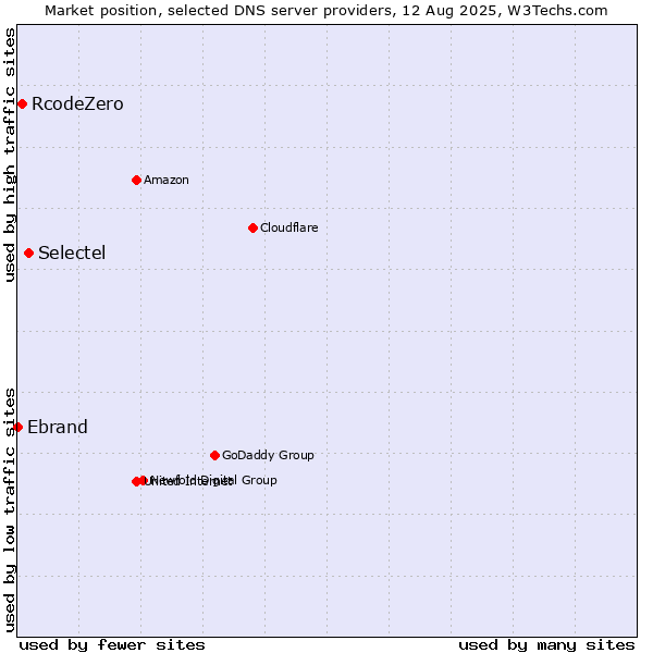 Market position of Selectel vs. RcodeZero vs. Ebrand