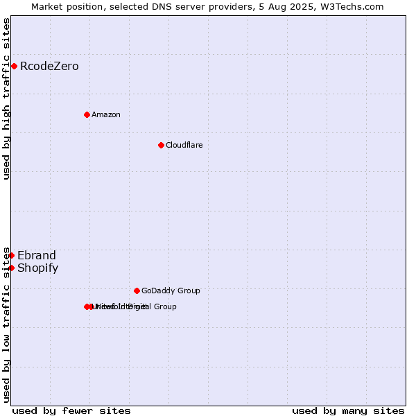 Market position of RcodeZero vs. Shopify vs. Ebrand