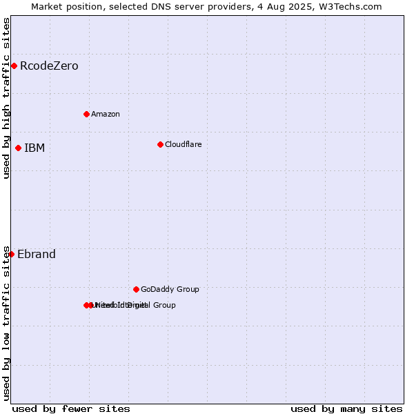 Market position of IBM vs. RcodeZero vs. Ebrand