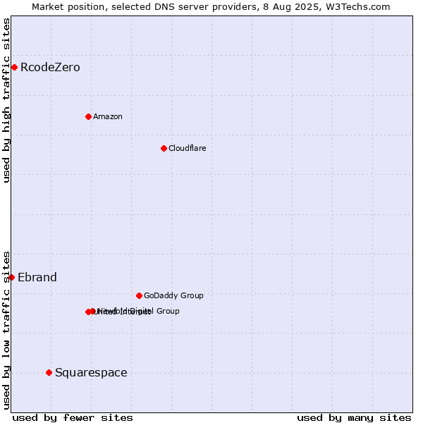Market position of Squarespace vs. RcodeZero vs. Ebrand