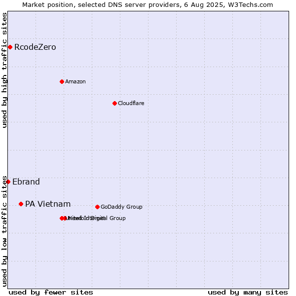 Market position of PA Vietnam vs. RcodeZero vs. Ebrand