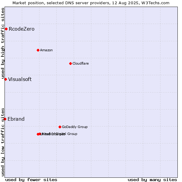Market position of RcodeZero vs. Visualsoft vs. Ebrand