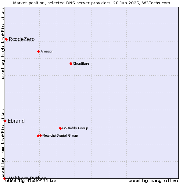 Market position of RcodeZero vs. Ebrand vs. Webhost Python