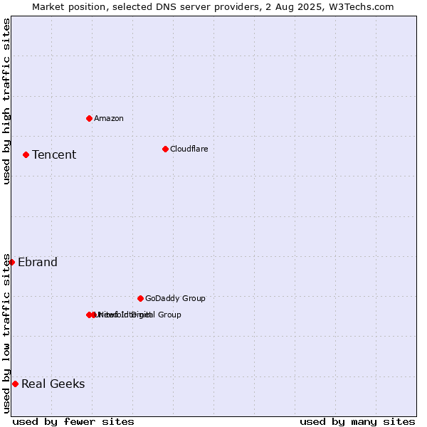 Market position of Tencent vs. Real Geeks vs. Ebrand