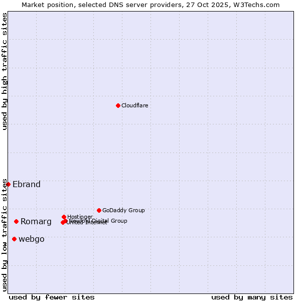 Market position of Romarg vs. webgo vs. Ebrand
