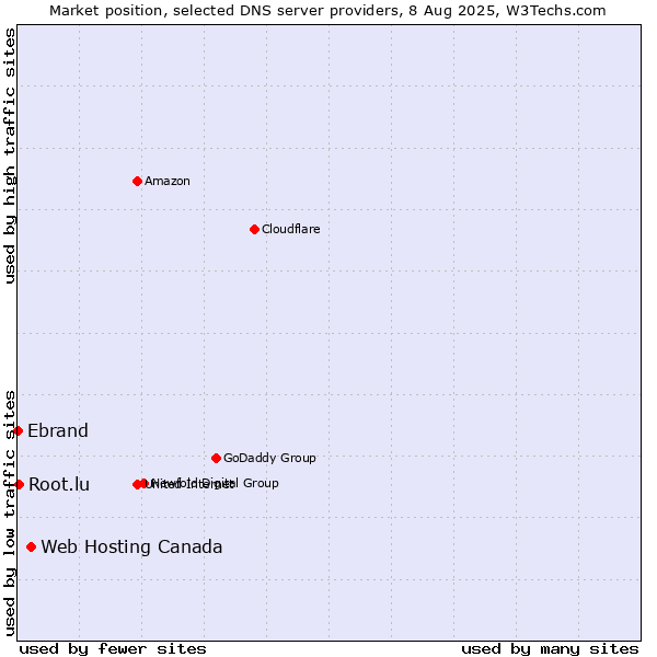 Market position of Web Hosting Canada vs. Root.lu vs. Ebrand