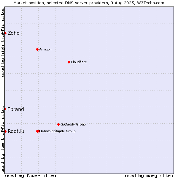 Market position of Zoho vs. Root.lu vs. Ebrand
