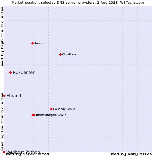 Market position of RU-Center vs. Ebrand vs. Webhost Python