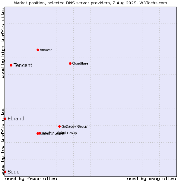Market position of Tencent vs. Ebrand vs. Sedo
