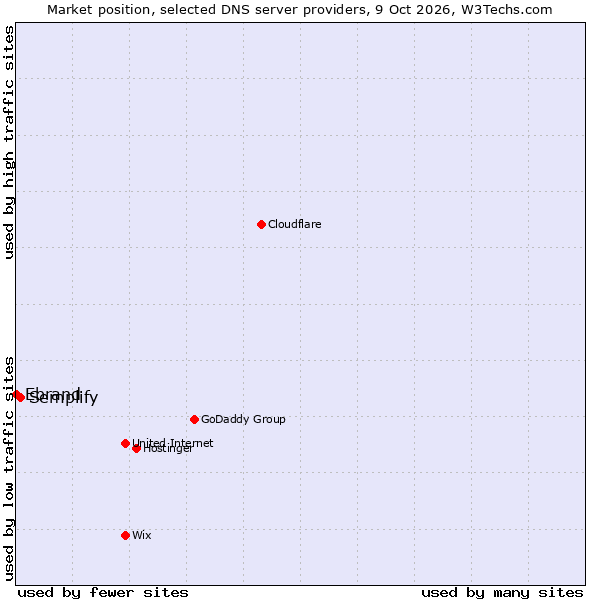 Market position of Semplify vs. Ebrand