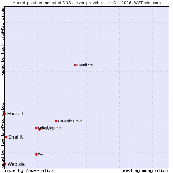 Market position of Shellit vs. Web.de vs. Ebrand