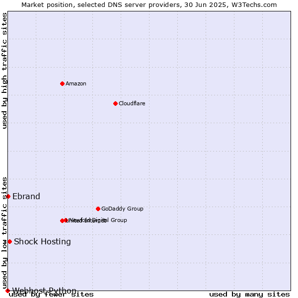 Market position of Shock Hosting vs. Ebrand vs. Webhost Python