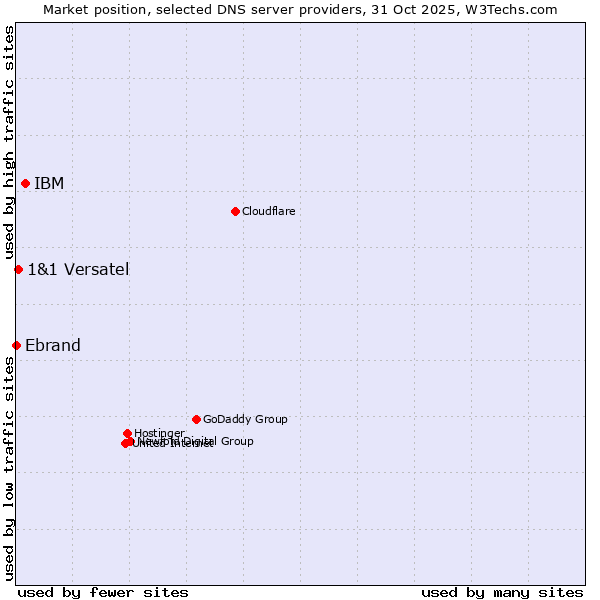 Market position of IBM vs. 1&1 Versatel vs. Ebrand