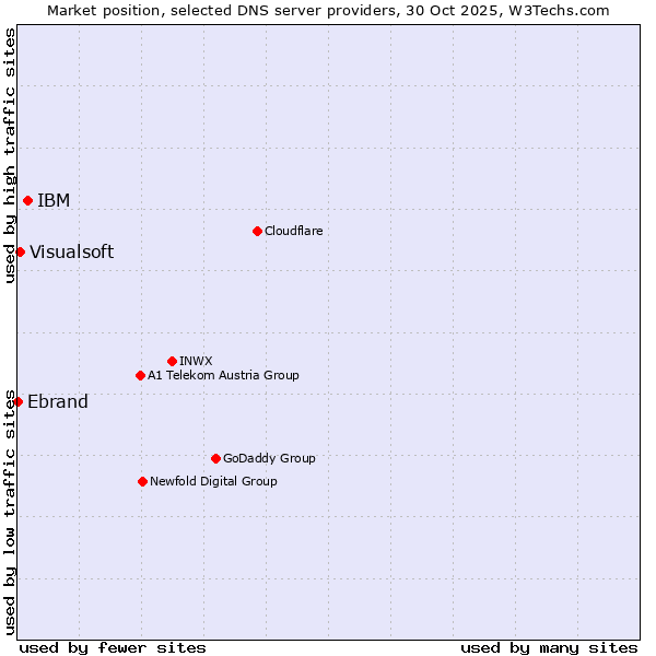Market position of IBM vs. Visualsoft vs. Ebrand