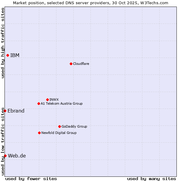Market position of IBM vs. Web.de vs. Ebrand