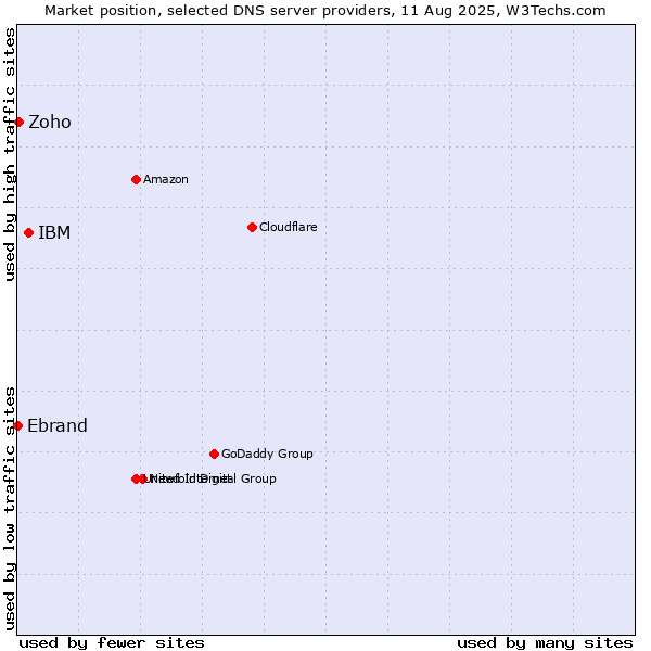 Market position of IBM vs. Zoho vs. Ebrand