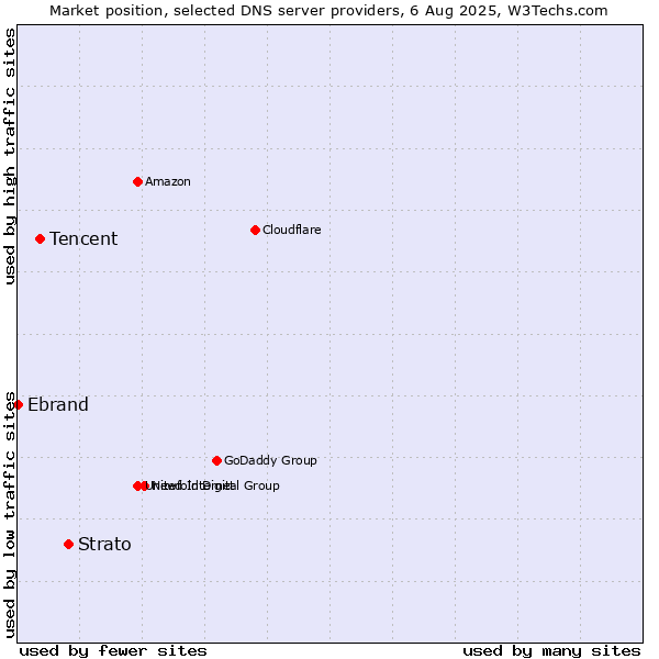 Market position of Strato vs. Tencent vs. Ebrand
