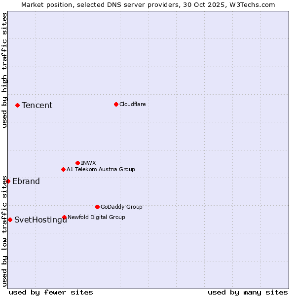Market position of Tencent vs. SvetHostingu vs. Ebrand