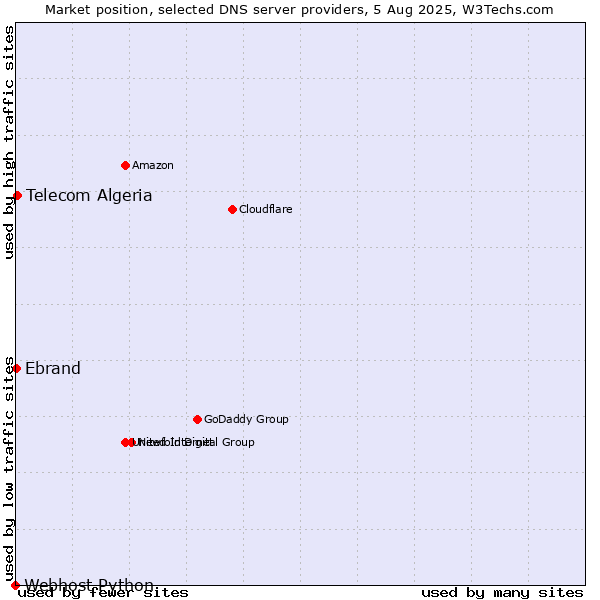 Market position of Telecom Algeria vs. Ebrand vs. Webhost Python