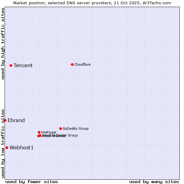 Market position of Tencent vs. Webhost1 vs. Ebrand