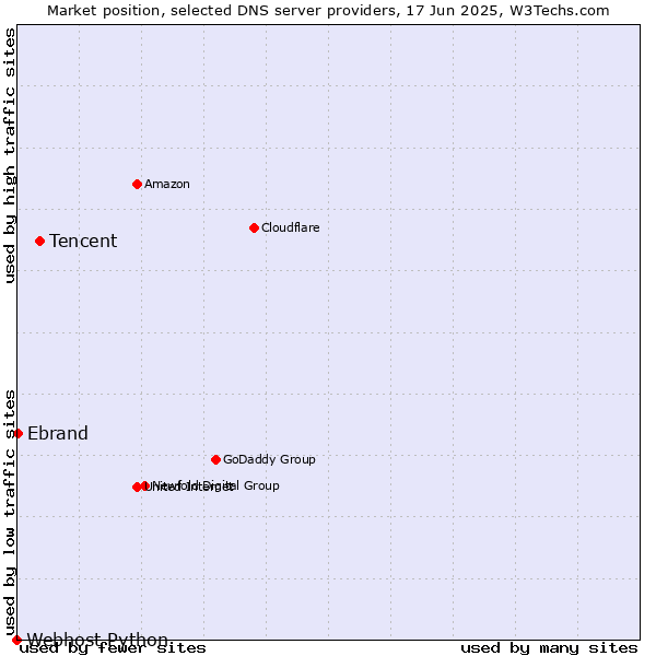 Market position of Tencent vs. Ebrand vs. Webhost Python