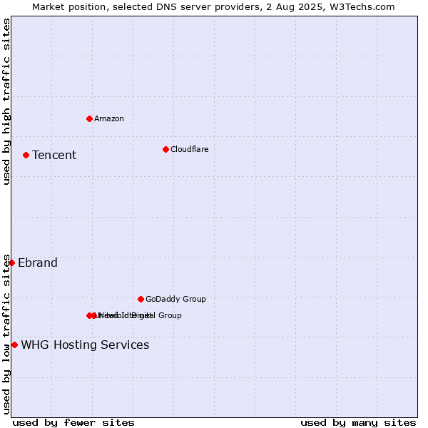 Market position of Tencent vs. WHG Hosting Services vs. Ebrand
