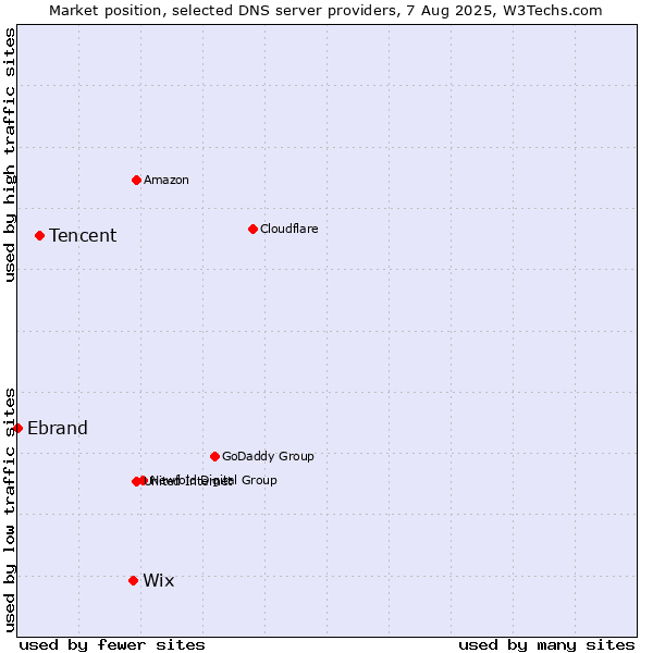 Market position of Wix vs. Tencent vs. Ebrand
