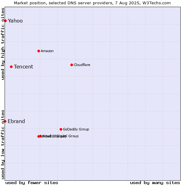 Market position of Tencent vs. Yahoo vs. Ebrand